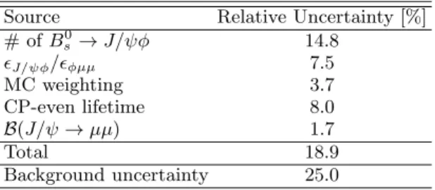 TABLE II: The relative uncertainties found for the upper limit on B .
