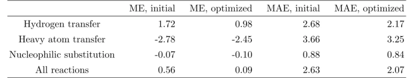 TABLE III. Deviation of CDFT-CI barrier heights from the reference values. MEs and mean absolute errors (MAE) are given, broken down by the type of reaction, at the initial (reference) geometry, and at the ﬁnal optimized geometry
