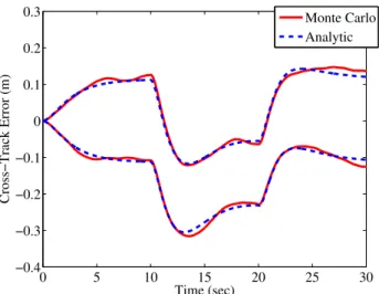 Fig. 3. The evolution of the standard deviation of the cross-track error from the analytic solution matches the standard deviation of 100 Monte Carlo evaluations.