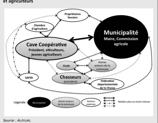 Figure 3 – Montpeyroux : une gouvernance bicéphale entre municipalité et agriculteurs