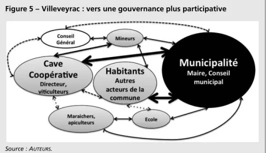 Figure 5 – Villeveyrac : vers une gouvernance plus participative
