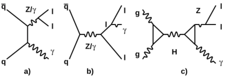FIG. 1: The Feynman diagrams for standard model sources of dilepton plus γ events are shown