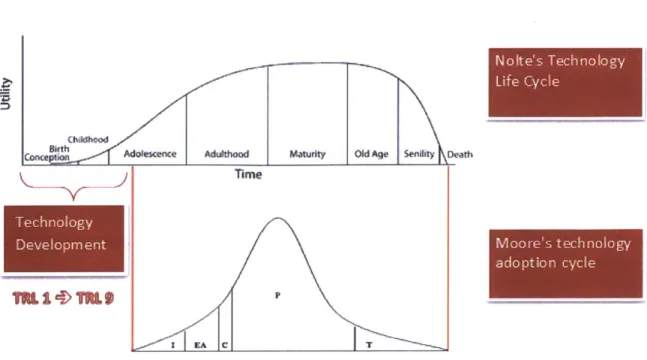 Figure  3:1  Nolte's  technology  life  cycle  superimposed  with Moore's  adoption cycle  and  the technology development  phase