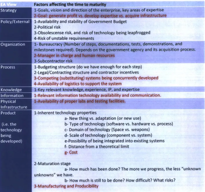 Table  3.1  Factors  affecting  Time-To-Maturity,  grouped  using the  8 views of Enterprise  Architecting While all those factors  ultimately determine  how  long a technology will take to mature,  a lot of them  are beyond the control of the  contractor