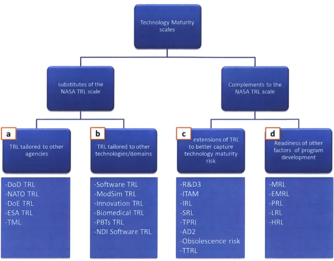 Figure  3:2  Classification  of TRL-related technology  maturity  scales