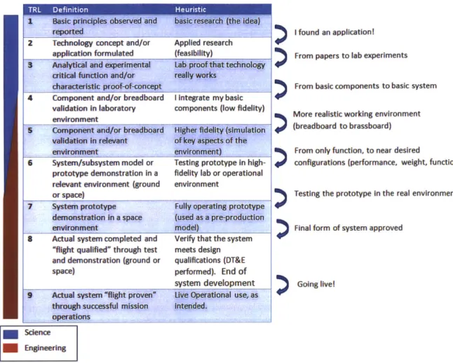 Figure  3:3  The  TRL scale  with  simplified  definitions  of levels  and transitions