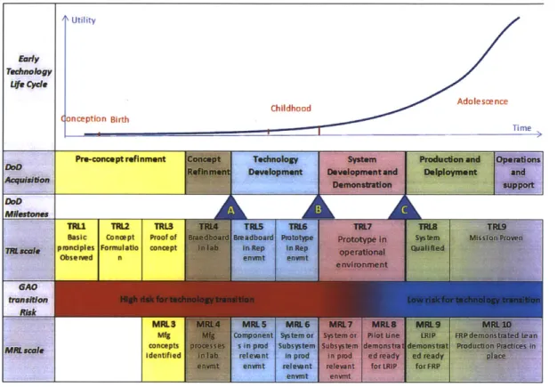 Figure  3:5  Correspondence  between Nolte's technology  lifecycle,  the  GAO  transition  risk, the  DoD  Acquisition cycle,  the TRL  scale,  and the  MRL  scale