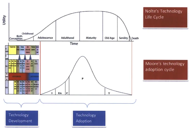 Figure  3:6  Localization  of the  correspondence  table within  the  larger technology  cycles.