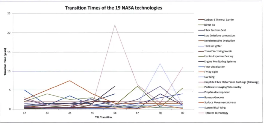 Figure  4:1  Transition times  of the  19 NASA  technologies
