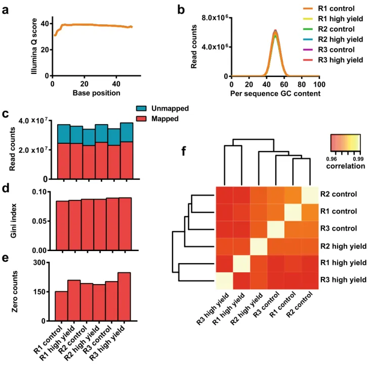 Figure 4.  Deep sequencing and read mapping quality metrics. Six samples, consisting of high yield and control  fraction for each of the three replicates (abbreviated R1, R2, and R3), were sequenced together as a barcoded  pool