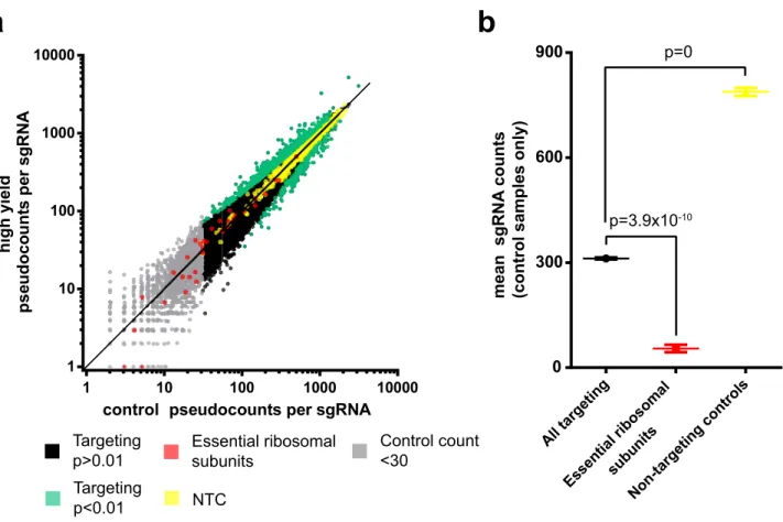 Figure 5.  sgRNA abundance, enrichment, and controls. (a) Log–Log plot of abundance for each individual  sgRNA in high yield and control samples