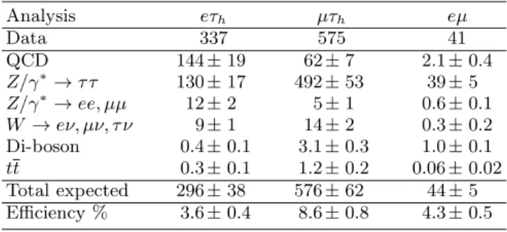 TABLE I: Numbers of events observed in data and ex- ex-pected for background and the efficiency for a signal with M Φ = 150 GeV for the three analysis channels, with  statisti-cal and systematic uncertainties added in quadrature.