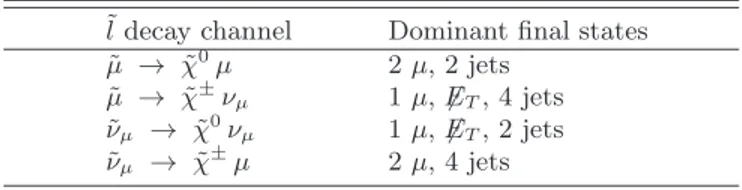 TABLE I: Smuon and muon-sneutrino decay channels: the final states correspond to ˜χ 01 → µq 1 q ¯ 1′ and ˜ χ ±1 → qq ′ χ˜ 01 .