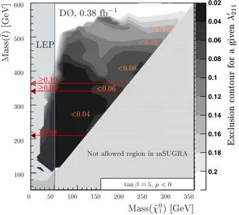 FIG. 3: 95% C.L. exclusion contour on λ ′ 211 couplings within the mSUGRA framework for tan β = 5 and µ &lt; 0