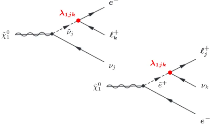 FIG. 1: Two examples of R / p -decays of the lightest neutralino via LL E ¯ couplings λ 1jk 