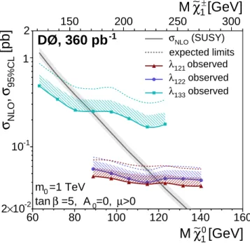 FIG. 4: Observed and expected exclusion domains at the 95% C.L. in the ( ˜χ 01 , ˜ χ ± 1 ) mass plane of the considered MSSM model for the λ 121 , λ 122 , and λ 133 couplings with their strengths set to 0.01 (λ 121 , λ 122 ) and 0.003 (λ 133 ).