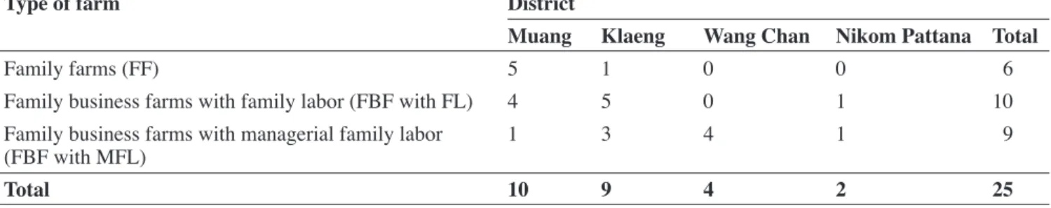 Table 2. Distribution of sample by farm type and location — Distribution de l’échantillon par type d’exploitation et district.