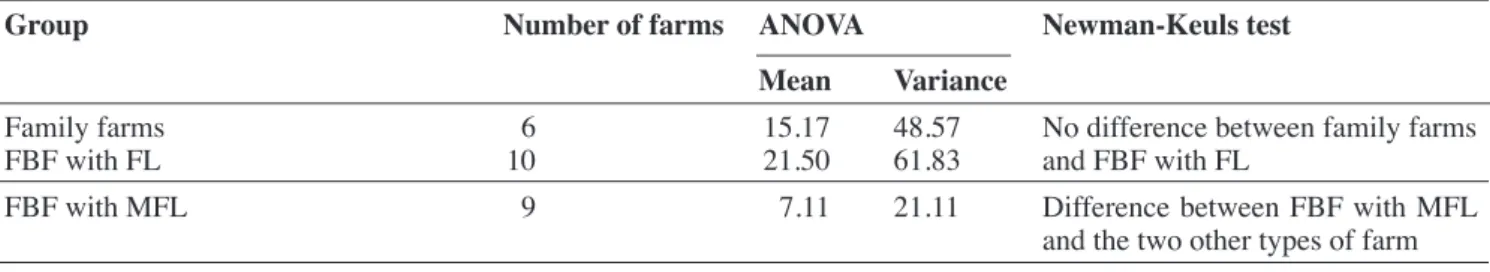 Table 6. Statistical comparisons among three types of farm based on the diversity component (agro-ecological scale) — Comparaison des trois types d’exploitation sur la composante diversité (échelle agro-écologique).
