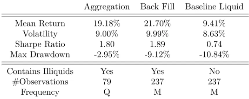 Figure 2.1 – Aggregated vs. Inferred Mean-Variance Portfolios Performance The performance and cumulative return of three mean-variance portfolios when (a)  higher-frequency series are aggregated to the lowest common higher-frequency of the illiquid asset  