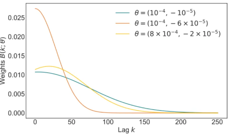 Figure 3.3 – Exponential Almon Lag MIDAS Weights