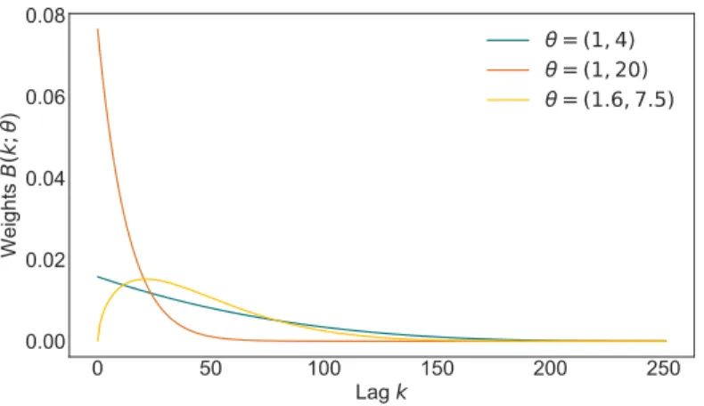 Figure 3.4 – Beta Lag MIDAS Weights