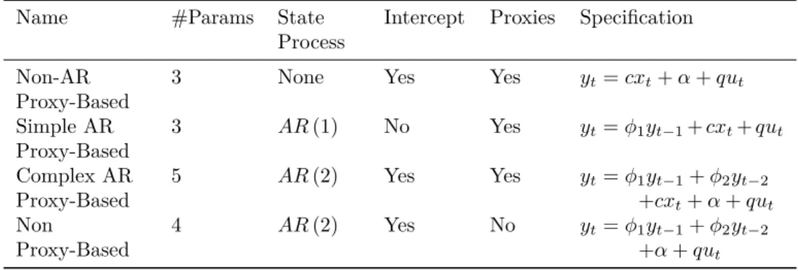 Table 3.2 – Kalman Filter Configurations