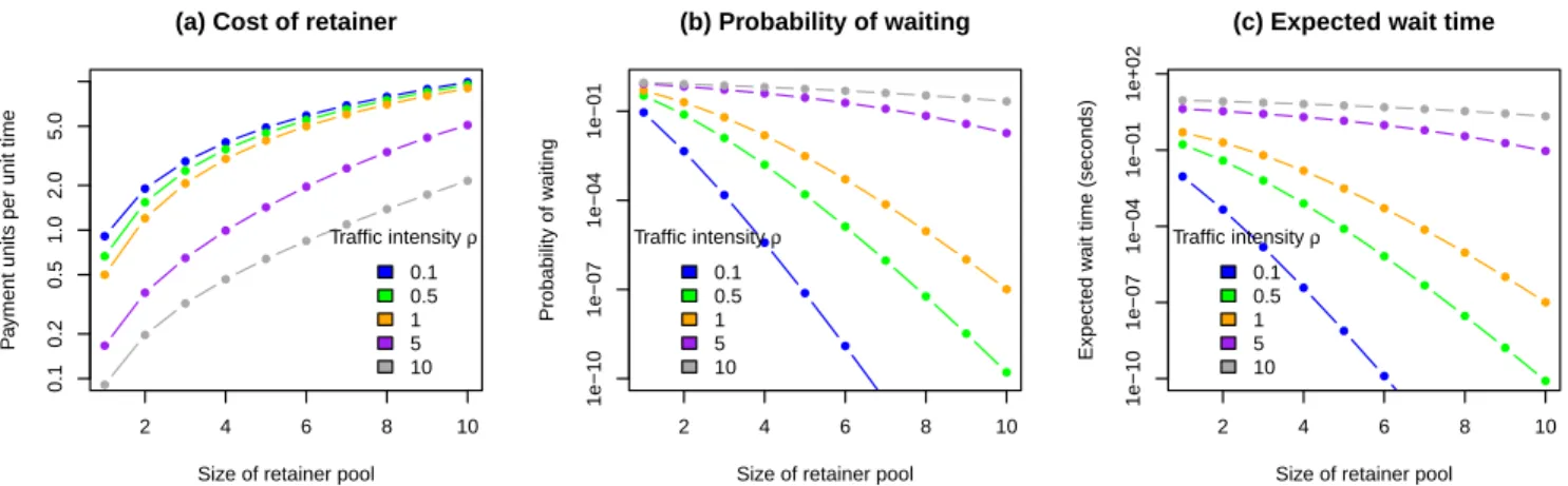 Figure 1. Graphs that visualize the relationships between retainer pool size, traffic intensity, and (a) cost, (b) probability of a task waiting, and (c) expected wait time
