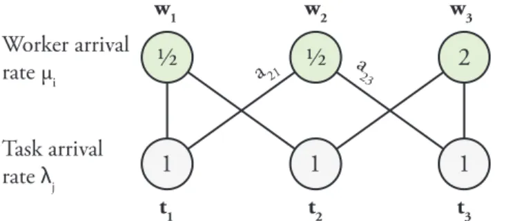 Figure 4. A task routing scenario where a typical ran- ran-domized approach would lead to poor results