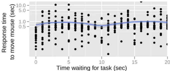 Figure 5. The median length of time between the mole image appearing and the workers moving to click on it was 0.50 seconds