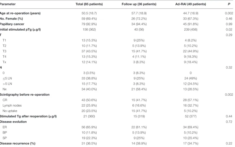 TABLE 1 | General characteristics of the patients included in the study.