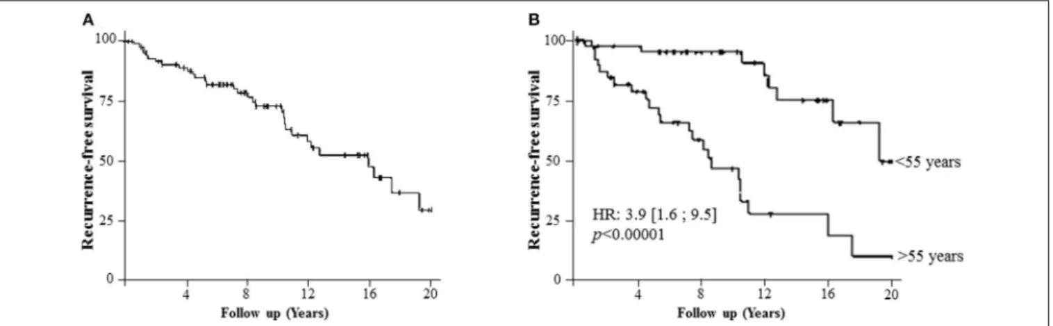 FIGURE 2 | The recurrence-free survival of the cohort. (A) Recurrence-free survival (median 15.9 years) of the cohort demonstrating a steady decline of survival with time