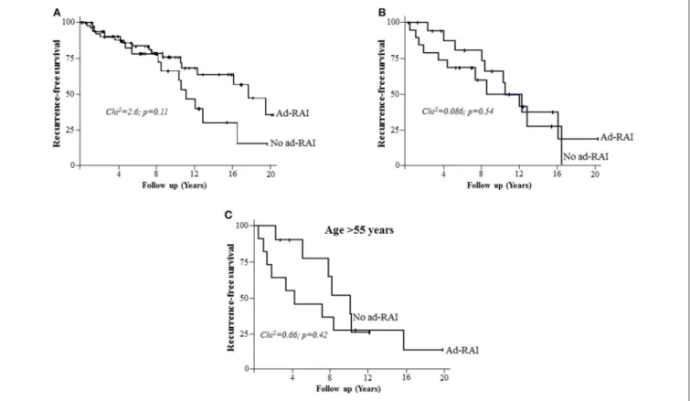 FIGURE 4 | The impact of adjuvant RAI on the recurrence-free survival. (A) Kaplan Meier analysis demonstrating the recurrence-free survival in patients with (Ad-RAI) or without adjuvant RAI (No Ad-RAI)