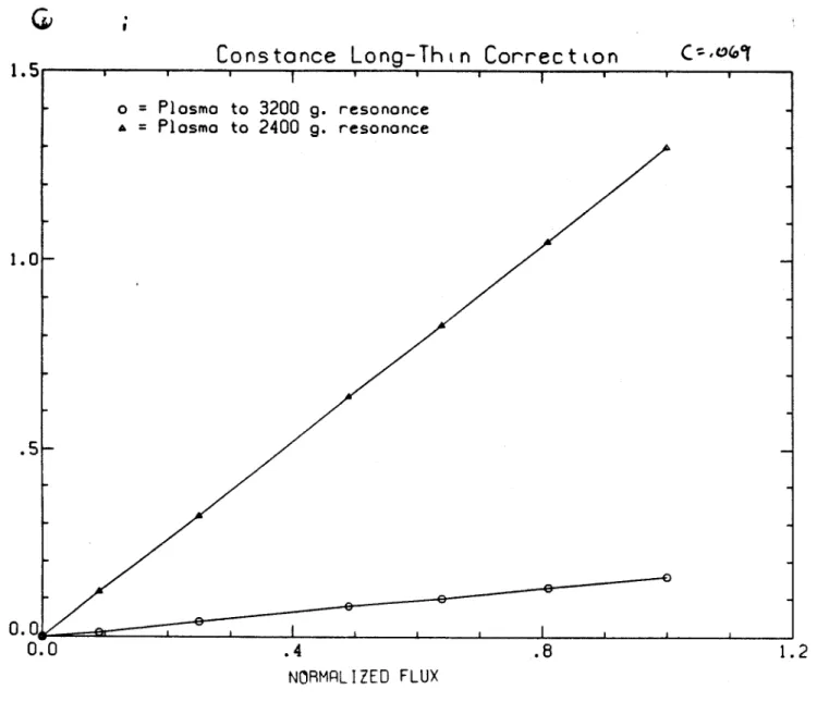 Figure  2a.  The  long-thin  contribution  to  the  quadrupole  distortion  of  the Constance  midplane  flux  surface  as  calculated  in  our  theory