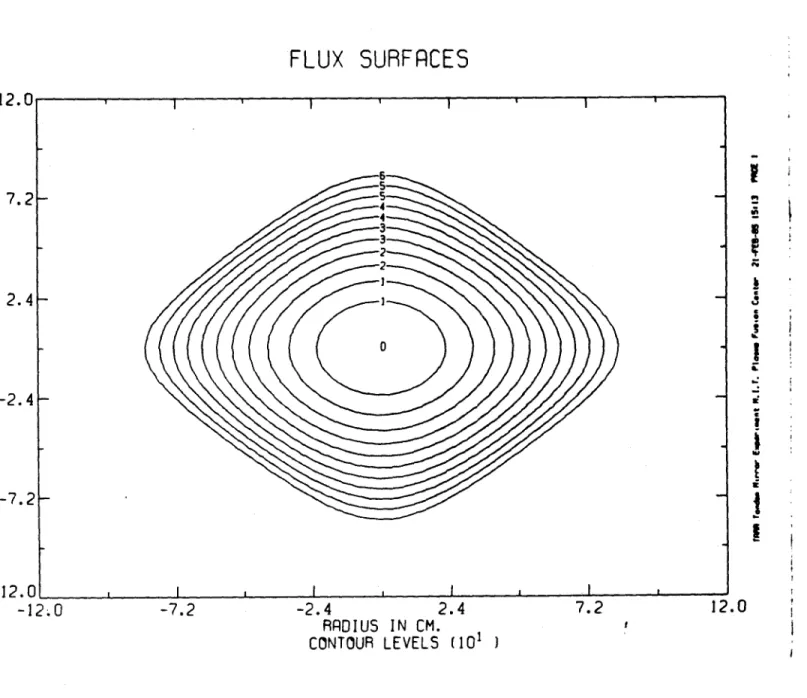 Figure  3.  Typical  Constance  midplans  flux  surfaces  as  calculated  from  our theory