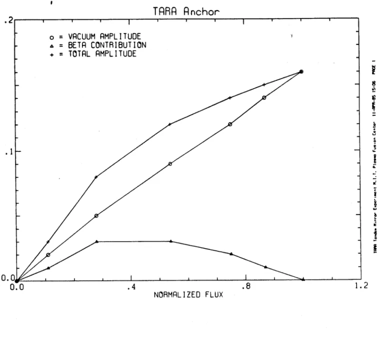 Figure 4.  Quadrupole  distortions for TARA anchor.  p  =  15%.
