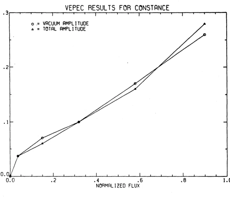 Figure  6.  VEPEC code  shows definite  vacuum contribution which  scales linearly  with flux