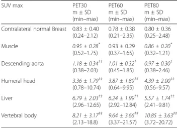 Table 3 and Fig. 1 summarize the tumor uptake values.
