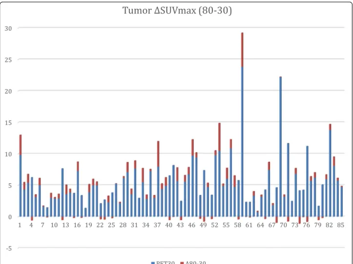 Fig. 1 Primary breast tumor SUVmax differences between PET80 and PET30 ( Δ SUVmax). Δ SUVmax is plotted vs PET30 SUVmax