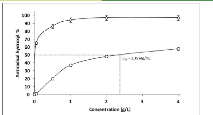 Figure 2: Determination of the anti-radical (anti-radical hydroxyl) activities of the polysaccharide extracted from A