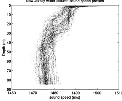 Figure  3-2:  The  sound  speed profiles  measured  on  the  New  Jersey  continental  shelf.