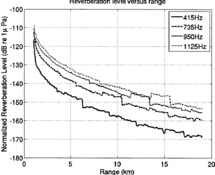 Figure  3-14:  Range-averaged  time-harmonic  simulated  monostatic reverberation  level in a sand  Pekeris  waveguide  with  isovelocity  sound speed  profile,  at  415,  735,  950 and