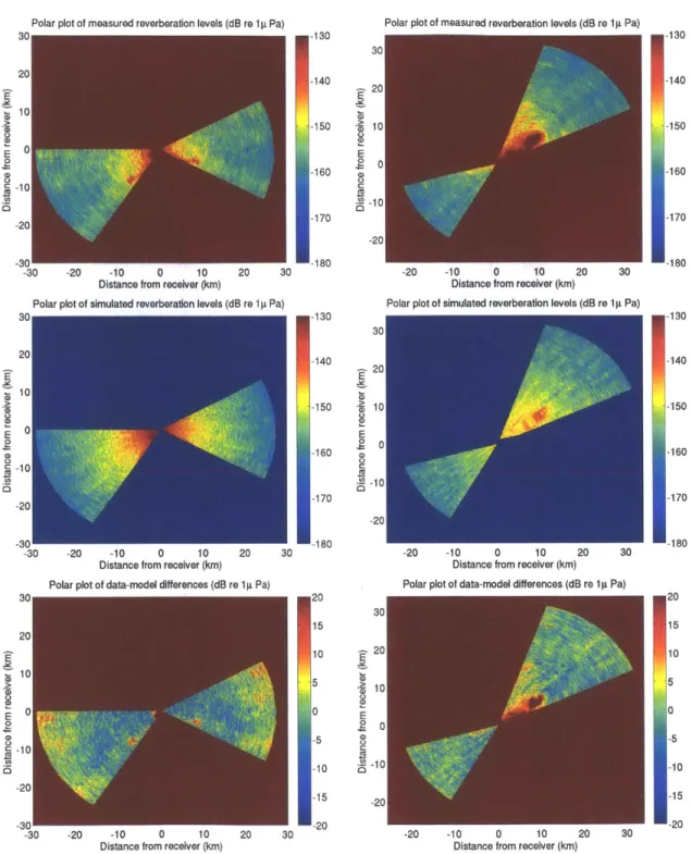 Figure  4-7:  Polar  plots of measured  reverberation  level  (top),  simulated reverberation level  (middle)  and  their  difference  (bottom)  for  New  Jersey  (left)  and  Georges  Bank (right)