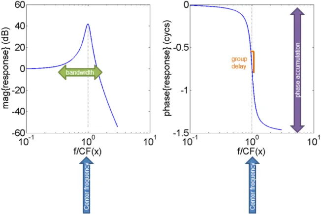 Figure 2.4: Macromechanical Responses and Response Characteristics: The figure shows a macromechanical response generated from the model that is used purely for illustrative purposes to (1) show the general shape, and (2) introduce response characteristics
