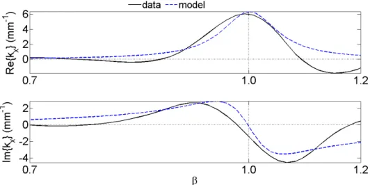 Figure 2.6: Model test using wavenumber: The solid black line reproduces data from figure 2.5 which is from [41]