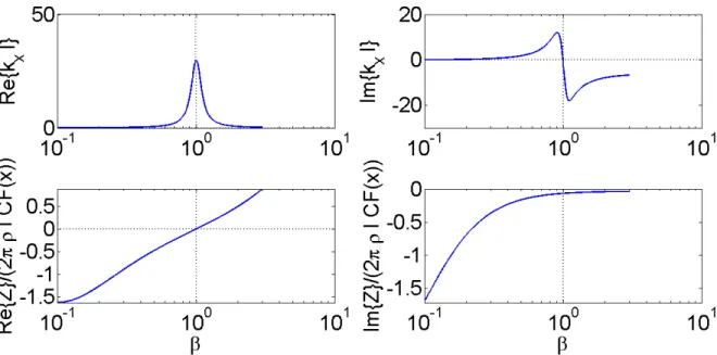 Figure 2.10: The figure illustrates the model application. The top row shows the wavenumber, and the bottom row the impedance, with the real parts on the left and the imaginary parts on the right
