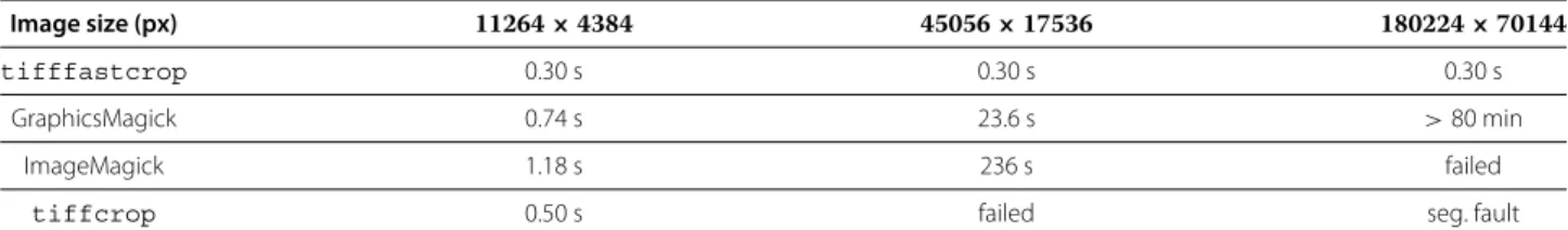 Table 1 Speed comparison of software to extract a 256 × 256 rectangle from a huge TIFF image