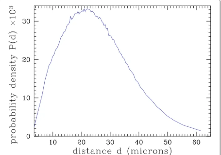 Figure 5 Statistical properties of the cell nuclei with high chromatin content in the tissue sample of Figure 1