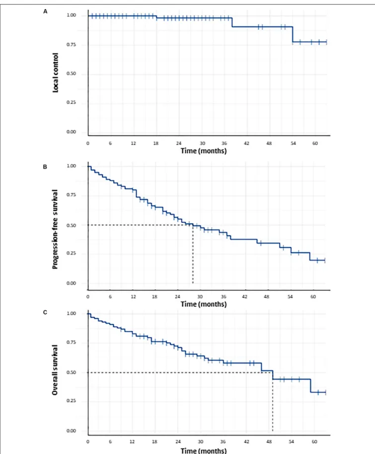 FIGURE 2 | Probability of local control (A), probability of progression-free survival (B) and probability of overall survival (C) for the 100 patients receiving lung SBRT for Stage I NSCLC.