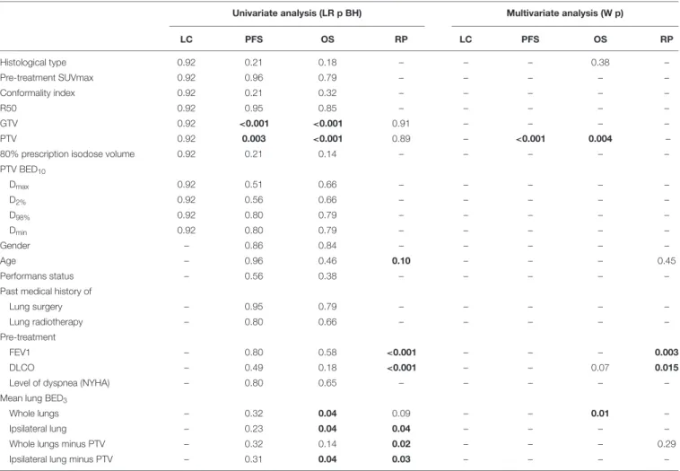 TABLE 2 | Results of univariate and multivariate analyses for local control, progression-free survival, overall survival and radiation pneumonitis incidence.