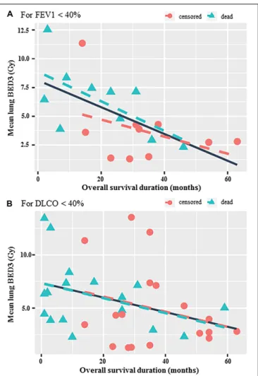 FIGURE 3 | Correlation between OS and mean lung BED3 for patients with FEV1 &lt; 40% (r = –0.6, p = 0.005) (A) and with DLCO &lt; 40% (r = –0.36, p = 0.033) (B)